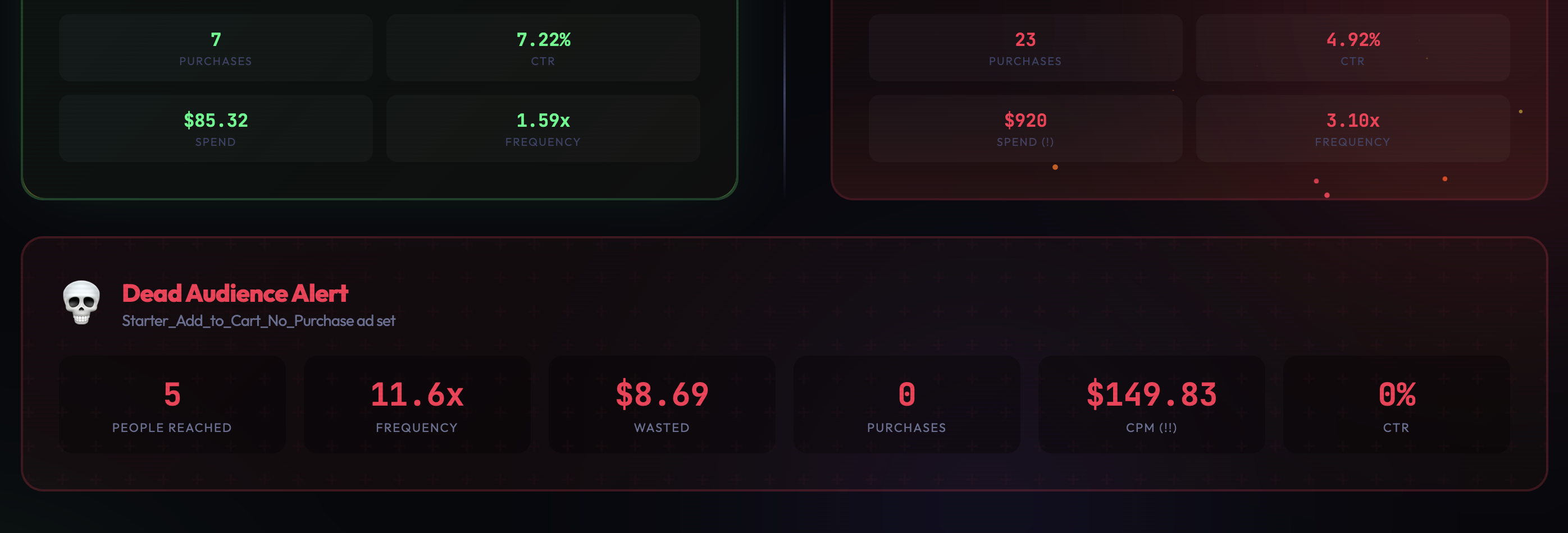 Top Creative + Metrics